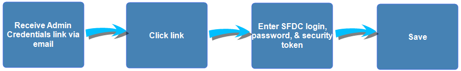 SFDC Admin Credential Process 